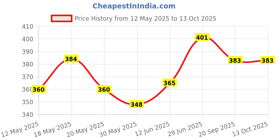 flipkart.com kraftmasters Orienteering Map Navigation Compass Liquid Filled with Sighting Mirror. Compass kraftmasters Price History Graph from 12 May 2025 to 12 Oct 2025