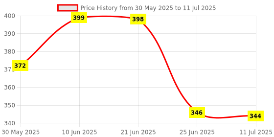 flipkart.com kraftmasters Orienteering Map Navigation Compass Liquid Filled with Sighting Mirror. Compass kraftmasters Price History Graph from 30 May 2025 to 11 Jul 2025
