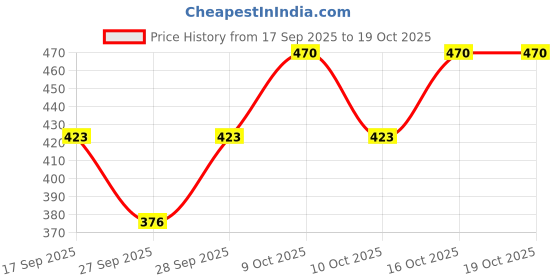 flipkart.com oriexfabb Solid Women Jumpsuit oriexfabb Price History Graph from 17 Sep 2025 to 18 Oct 2025