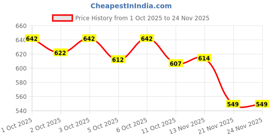 flipkart.com orifab Men Cotton Rayon Kurta Pyjama Set orifab Price History Graph from 1 Oct 2025 to 24 Nov 2025