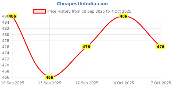 flipkart.com orifab Men Embroidered Cotton Blend Straight Kurta orifab Price History Graph from 10 Sep 2025 to 7 Oct 2025