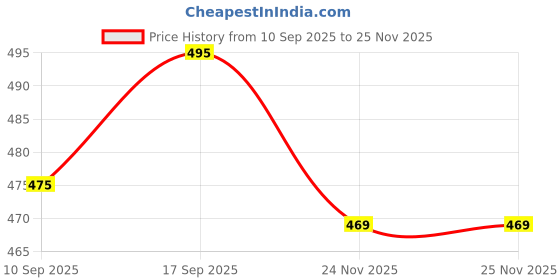 flipkart.com orifab Men Embroidered Cotton Blend Straight Kurta orifab Price History Graph from 10 Sep 2025 to 24 Nov 2025