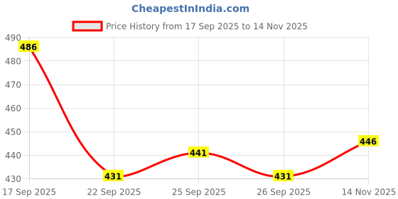 flipkart.com orifab Men Embroidered Cotton Blend Straight Kurta orifab Price History Graph from 17 Sep 2025 to 14 Nov 2025