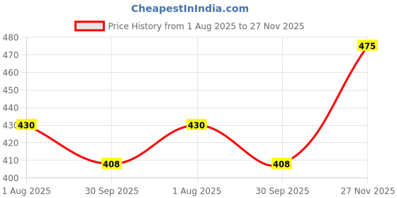 flipkart.com orifab Men Embroidered Cotton Rayon Straight Kurta orifab Price History Graph from 1 Aug 2025 to 27 Nov 2025