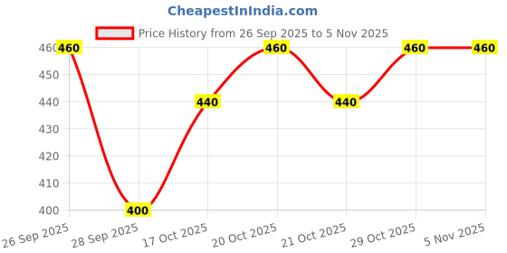 flipkart.com orifab Men Embroidered Pure Cotton Straight Kurta orifab Price History Graph from 26 Sep 2025 to 3 Nov 2025