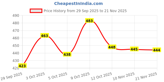 flipkart.com orifab Men Self Design Cotton Rayon Straight Kurta orifab Price History Graph from 29 Sep 2025 to 21 Nov 2025