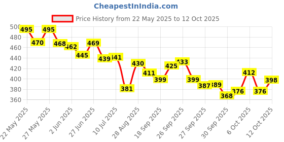 flipkart.com oriflame activelle anti perspirant deodrant Deodorant Roll-on-For Women oriflame Price History Graph from 22 May 2025 to 12 Oct 2025