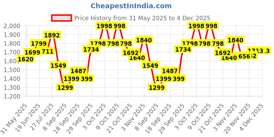 flipkart.com oriflame AMBER ELIXIR Eau de Parfum Eau de Parfum - 50 ml oriflame Price History Graph from 31 May 2025 to 4 Dec 2025
