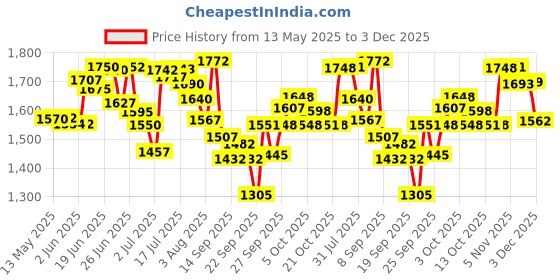 flipkart.com oriflame amber elixir parfume Eau de Parfum-50 ml oriflame Price History Graph from 13 May 2025 to 3 Dec 2025