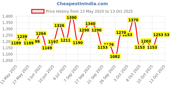 flipkart.com oriflame Aur Eu de Toilette 50 ml oriflame Price History Graph from 13 May 2025 to 13 Oct 2025