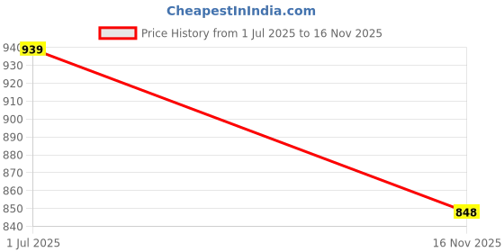flipkart.com oriflame Casual Blue Clutch oriflame Price History Graph from 1 Jul 2025 to 16 Nov 2025