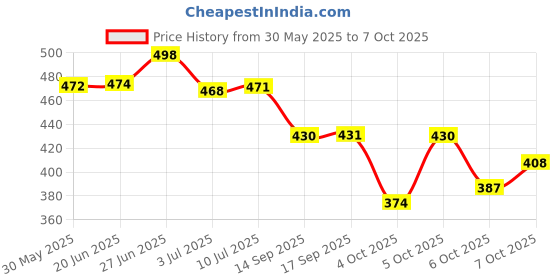 flipkart.com oriflame DIVINE PERFUMED ROLL ON DEODORANT (2*50ml) Deodorant Roll-on - For Women oriflame Price History Graph from 30 May 2025 to 7 Oct 2025