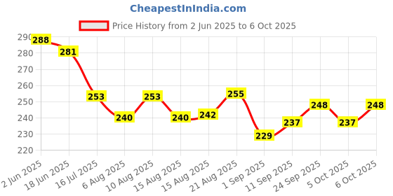 flipkart.com oriflame Essenza Perfumed Body Spray 75 ml with MILK & HONEY GOLD Softening Creamy Soap Bar 100 g oriflame Price History Graph from 2 Jun 2025 to 6 Oct 2025