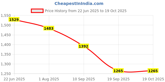 flipkart.com oriflame Evenout day n eye cream oriflame Price History Graph from 22 Jun 2025 to 18 Oct 2025