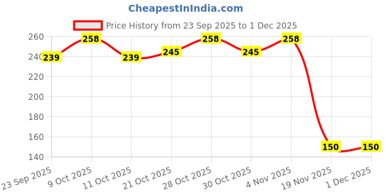 flipkart.com oriflame Everyday Foot File oriflame Price History Graph from 23 Sep 2025 to 30 Nov 2025