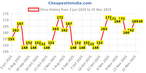 flipkart.com oriflame Face Powder Compact oriflame Price History Graph from 3 Jun 2025 to 24 Nov 2025
