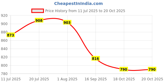 flipkart.com oriflame face primer Primer - 30 ml oriflame Price History Graph from 11 Jul 2025 to 18 Oct 2025