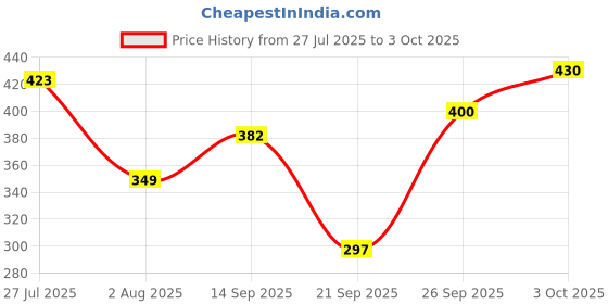 flipkart.com oriflame Feminelle Refreshing Intimate Wash Blackcurrant & Lotus Flower Intimate Gel oriflame Price History Graph from 27 Jul 2025 to 3 Oct 2025