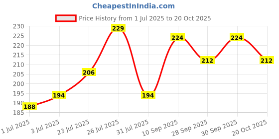 flipkart.com oriflame Foot File oriflame Price History Graph from 1 Jul 2025 to 20 Oct 2025