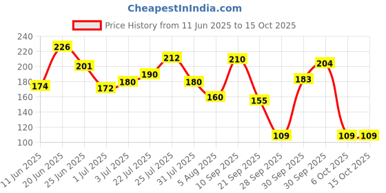 flipkart.com oriflame Foot ,Pedicure File oriflame Price History Graph from 11 Jun 2025 to 15 Oct 2025