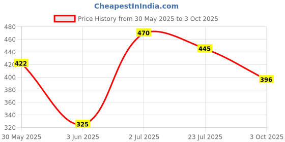 flipkart.com oriflame Giodrani Gold Master Creation Concelor (Cool Procelin) pack of 1 (10g) Concealer oriflame Price History Graph from 30 May 2025 to 3 Oct 2025