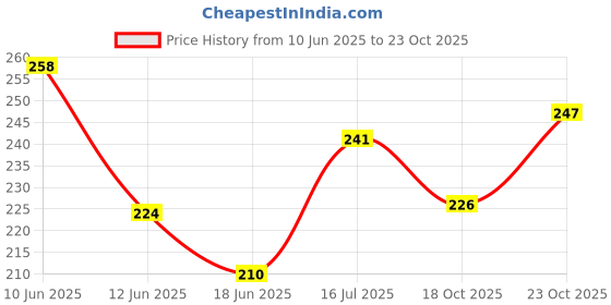 flipkart.com oriflame Giordani Gold Essenza Perfumed Body Spray 75ml Deodorant Spray - For Women oriflame Price History Graph from 10 Jun 2025 to 23 Oct 2025
