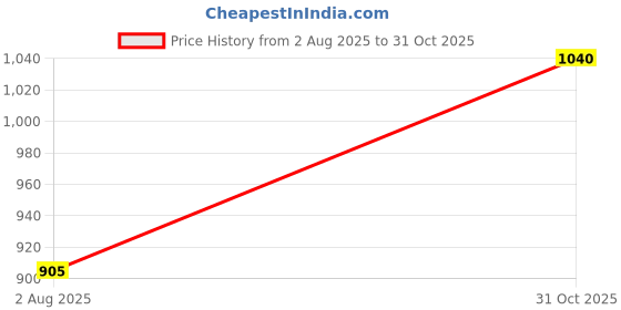 flipkart.com oriflame Giordani gold Long Wear Mineral Foundation SPF 15 Foundation oriflame Price History Graph from 2 Aug 2025 to 31 Oct 2025