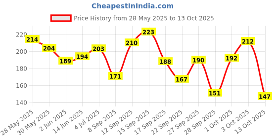 flipkart.com oriflame GIORDANI GOLD MISS GIORDANI PERFUMED ROLL ON DEODRANT Deodorant Roll-on-For Women oriflame Price History Graph from 28 May 2025 to 13 Oct 2025