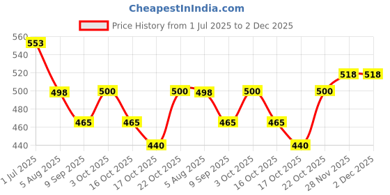 flipkart.com oriflame GIORDANI GOLD MISTER GIORDANI ANTI-PERSPIRANT ROLL ON DEODORANT (2*50ml) Deodorant Roll-on - For Men oriflame Price History Graph from 1 Jul 2025 to 2 Dec 2025