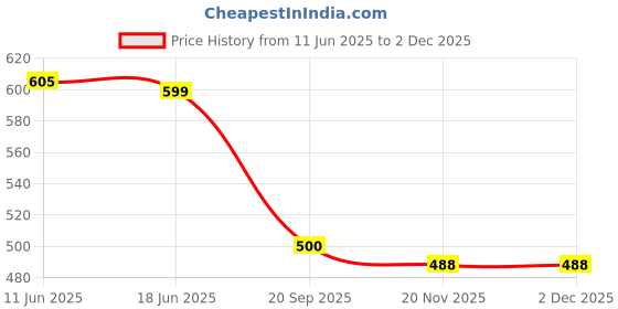 flipkart.com oriflame Glow Essential bodylotion oriflame Price History Graph from 11 Jun 2025 to 2 Dec 2025