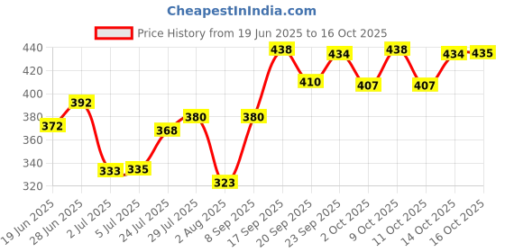 flipkart.com oriflame glow rise eye cream oriflame Price History Graph from 19 Jun 2025 to 14 Oct 2025