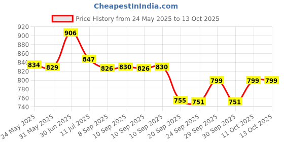 flipkart.com oriflame Hydra radiance seeum oriflame Price History Graph from 24 May 2025 to 13 Oct 2025