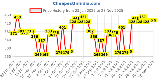 flipkart.com oriflame intimate wash cranberry Intimate Wash oriflame Price History Graph from 23 Jun 2025 to 27 Nov 2025