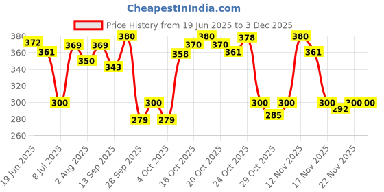 flipkart.com oriflame intimate wash Intimate Wash oriflame Price History Graph from 19 Jun 2025 to 2 Dec 2025