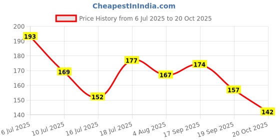 flipkart.com oriflame Lipstick oriflame Price History Graph from 6 Jul 2025 to 20 Oct 2025