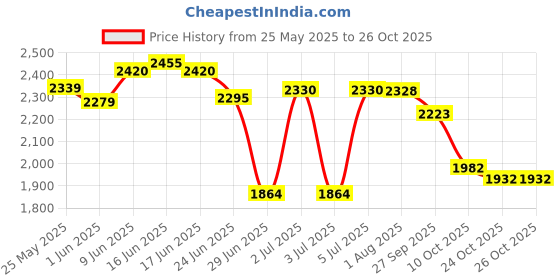 flipkart.com oriflame LOVE POTION PERFUME Eau de Toilette-50 ml oriflame Price History Graph from 25 May 2025 to 26 Oct 2025