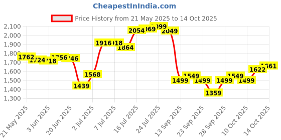 flipkart.com oriflame Love Potion Sensual Ruby Perfume Eau de Parfum-50 ml oriflame Price History Graph from 21 May 2025 to 14 Oct 2025
