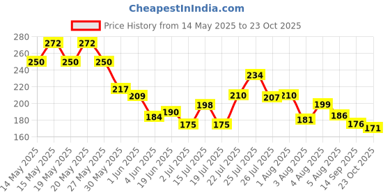 flipkart.com oriflame Make up Foundation oriflame Price History Graph from 14 May 2025 to 23 Oct 2025