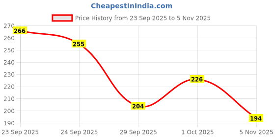 flipkart.com oriflame milk and honey oriflame Price History Graph from 23 Sep 2025 to 5 Nov 2025