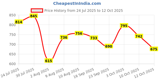 flipkart.com oriflame Milk and Honey Bar Soap (Pack of 12) oriflame Price History Graph from 24 Jul 2025 to 12 Oct 2025