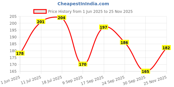 flipkart.com oriflame MILK & HONEY GOLD Smoothing Sugar Scrub Small Pack 75g Scrub oriflame Price History Graph from 1 Jun 2025 to 25 Nov 2025