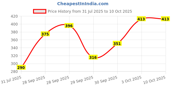 flipkart.com oriflame Milk and Honey Gold Smoothing Suger Scrub oriflame Price History Graph from 31 Jul 2025 to 10 Oct 2025