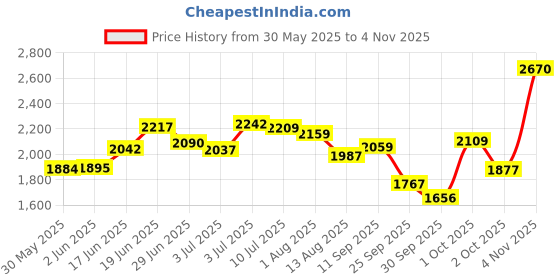 flipkart.com oriflame NORDIC WATER FOR HER PERFUME Eau de Parfum - 50 ml oriflame Price History Graph from 30 May 2025 to 4 Nov 2025