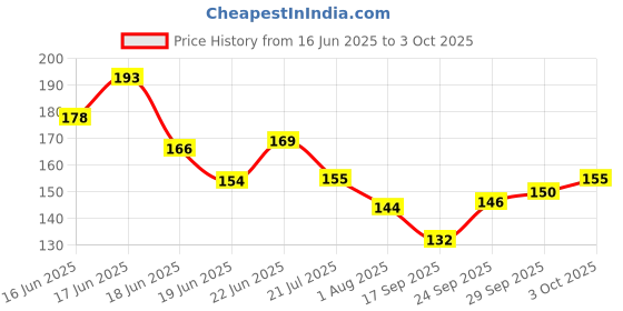 flipkart.com oriflame On Color to Retrectable KAJAL Eyeliner 0.3 g 0.3 ml oriflame Price History Graph from 16 Jun 2025 to 3 Oct 2025