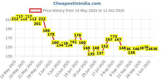 flipkart.com oriflame OnColour Light Shade Face Powder Compact oriflame Price History Graph from 14 May 2025 to 11 Oct 2025
