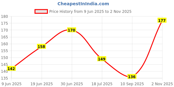 flipkart.com oriflame Oncolour Matte Lipstick oriflame Price History Graph from 9 Jun 2025 to 2 Nov 2025