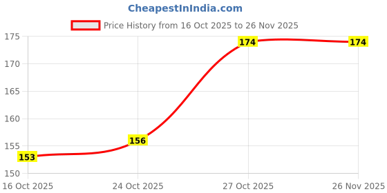 flipkart.com oriflame OnColour Matte Lipstick oriflame Price History Graph from 16 Oct 2025 to 26 Nov 2025
