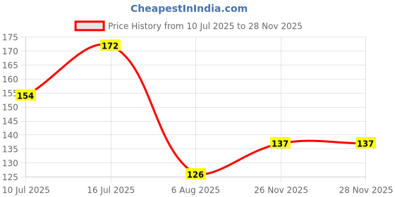 flipkart.com oriflame OnColour Nail Polish Spicy Red oriflame Price History Graph from 10 Jul 2025 to 26 Nov 2025