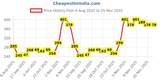 flipkart.com oriflame ONCOLOUR OnColour Face Powder light (Pack of 2) 20g each Compact oriflame Price History Graph from 6 Aug 2025 to 25 Nov 2025