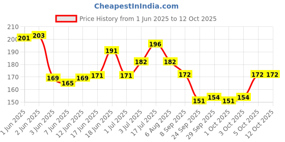 flipkart.com oriflame ONCOLOUR OnColour Peach Glow Perfector Foundation oriflame Price History Graph from 1 Jun 2025 to 11 Oct 2025